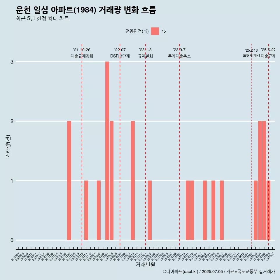 운천 일심 아파트(1984) 거래량 변화 흐름