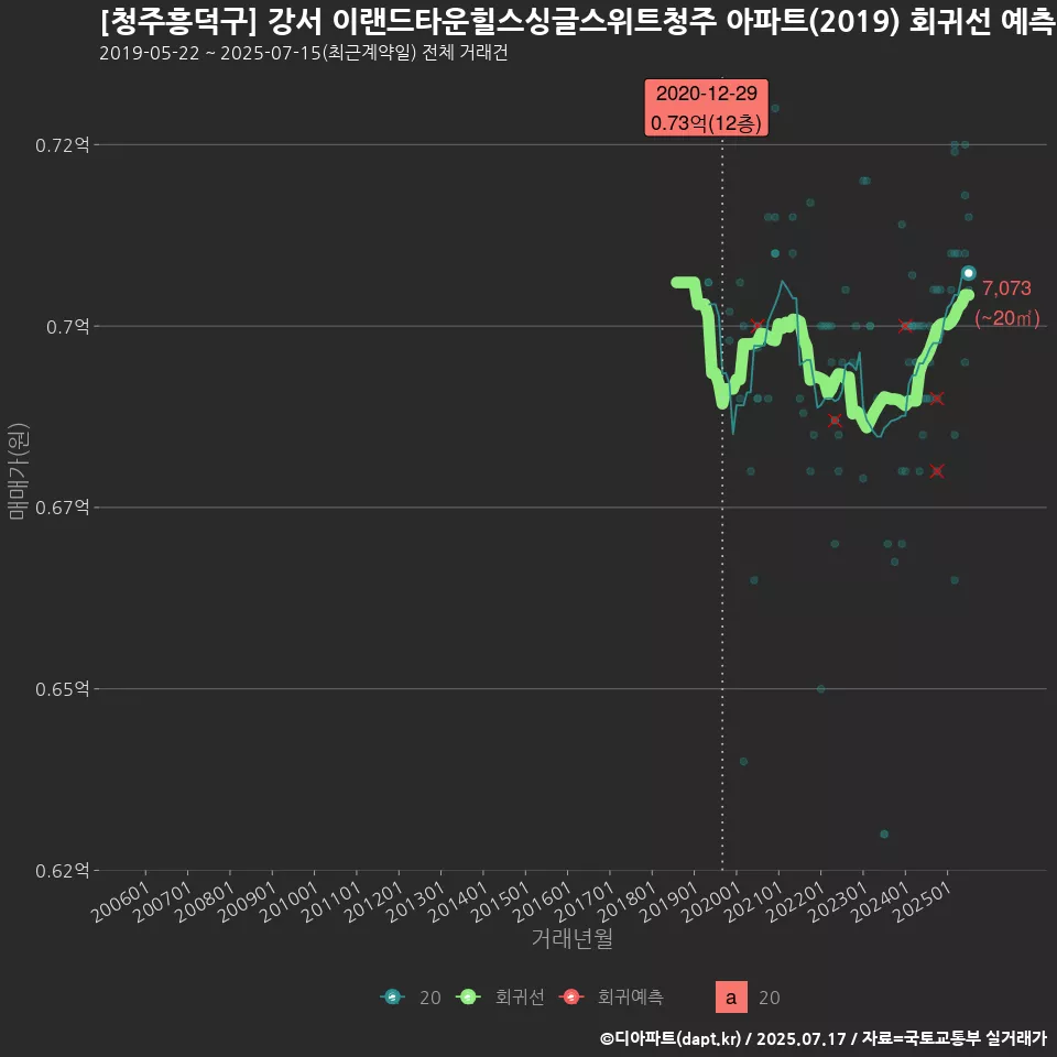 [청주흥덕구] 강서 이랜드타운힐스싱글스위트청주 아파트(2019) 회귀선 예측