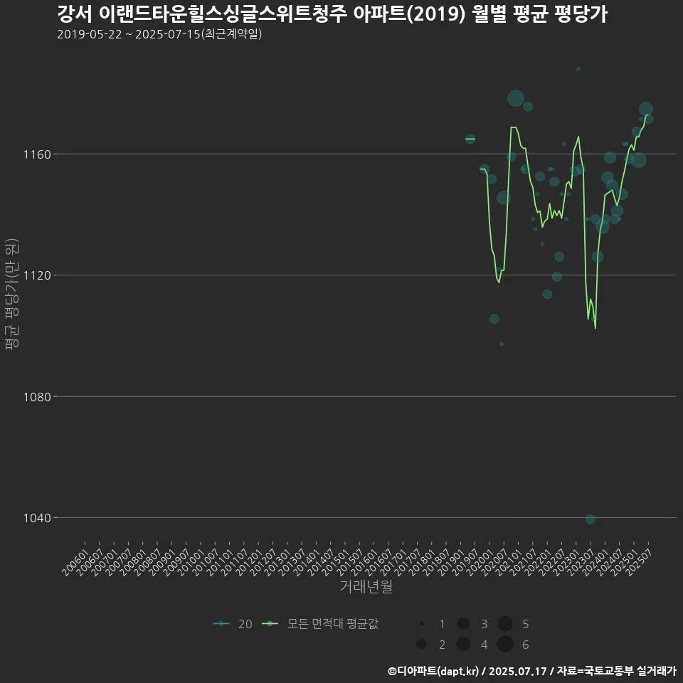 강서 이랜드타운힐스싱글스위트청주 아파트(2019) 월별 평균 평당가