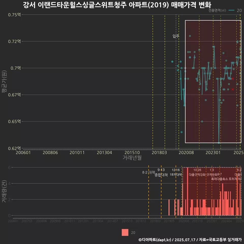강서 이랜드타운힐스싱글스위트청주 아파트(2019) 매매가격 변화