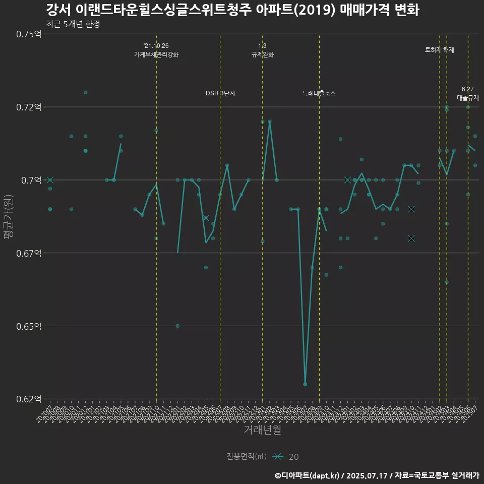 강서 이랜드타운힐스싱글스위트청주 아파트(2019) 매매가격 변화
