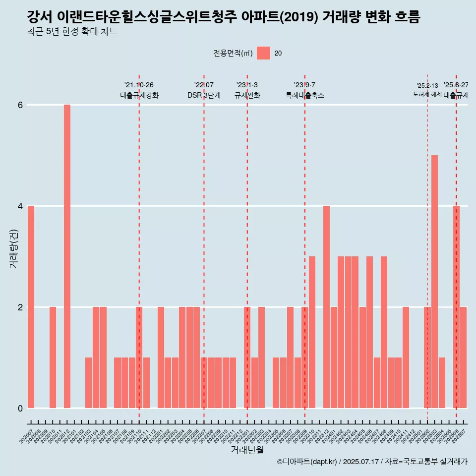 강서 이랜드타운힐스싱글스위트청주 아파트(2019) 거래량 변화 흐름
