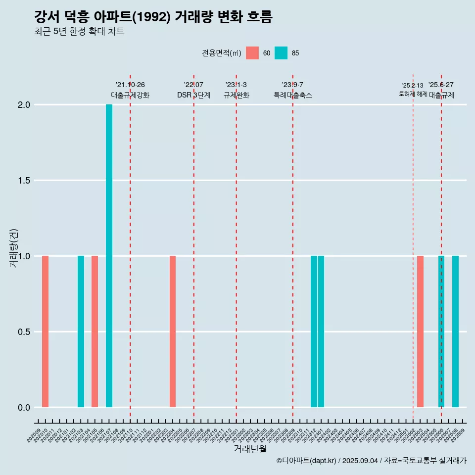 강서 덕흥 아파트(1992) 거래량 변화 흐름