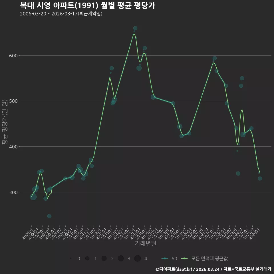 복대 시영 아파트(1991) 월별 평균 평당가