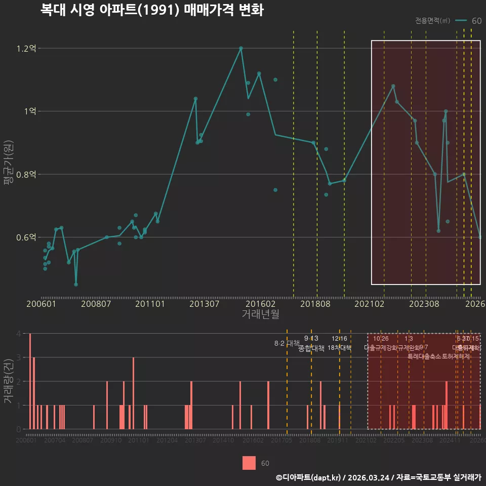 복대 시영 아파트(1991) 매매가격 변화