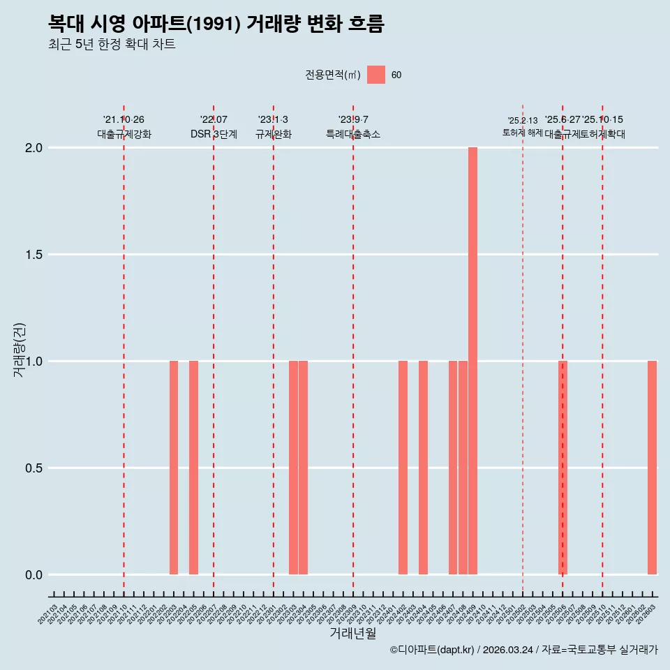 복대 시영 아파트(1991) 거래량 변화 흐름