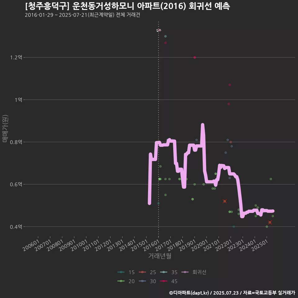 [청주흥덕구] 운천동거성하모니 아파트(2016) 회귀선 예측