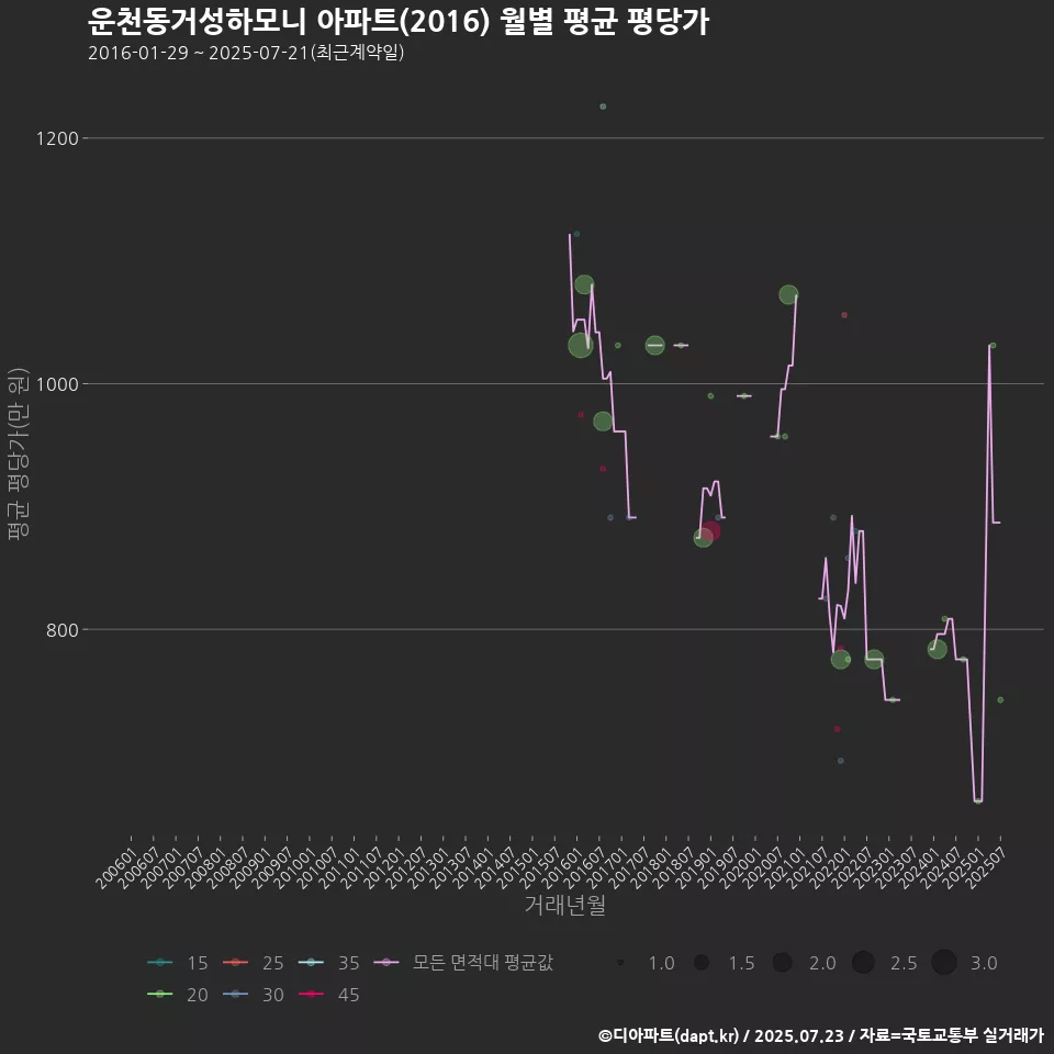 운천동거성하모니 아파트(2016) 월별 평균 평당가