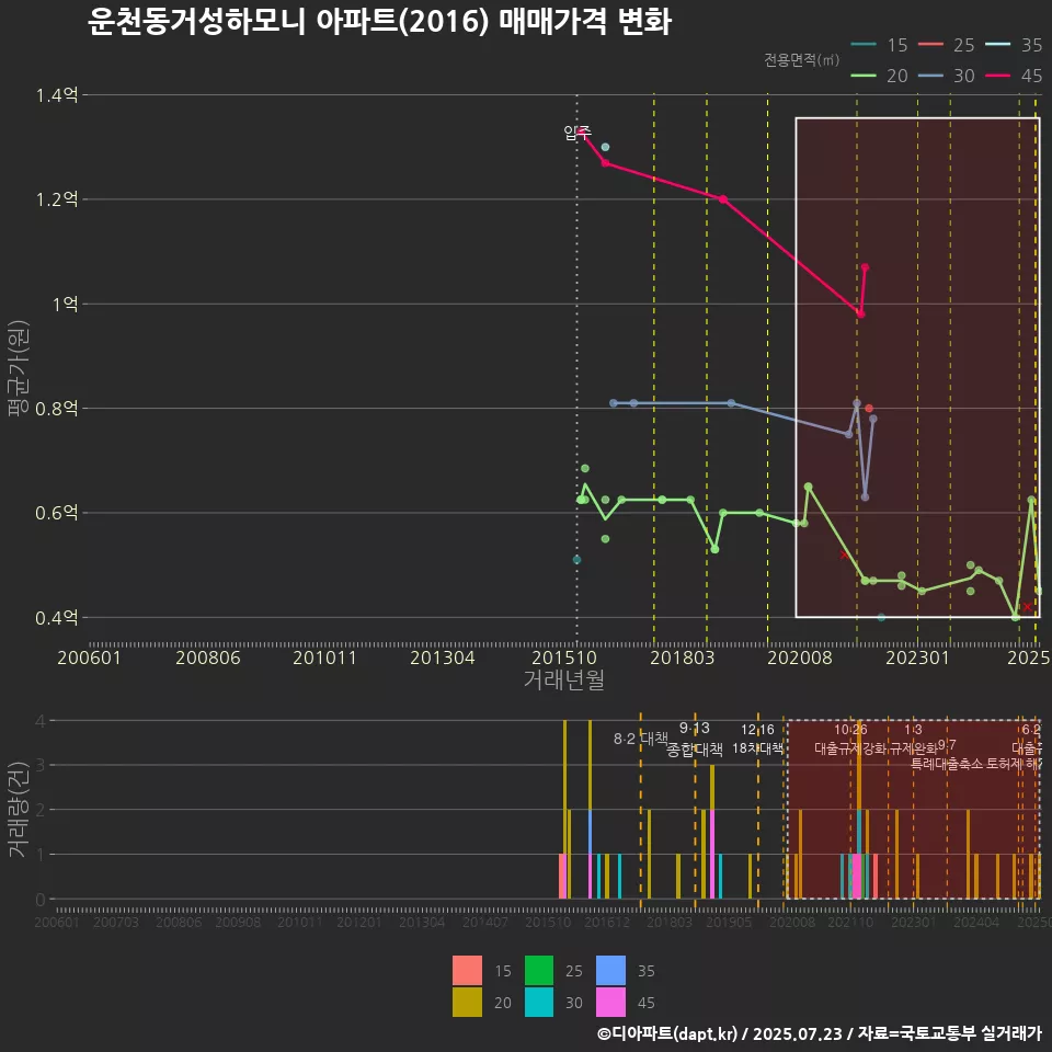 운천동거성하모니 아파트(2016) 매매가격 변화