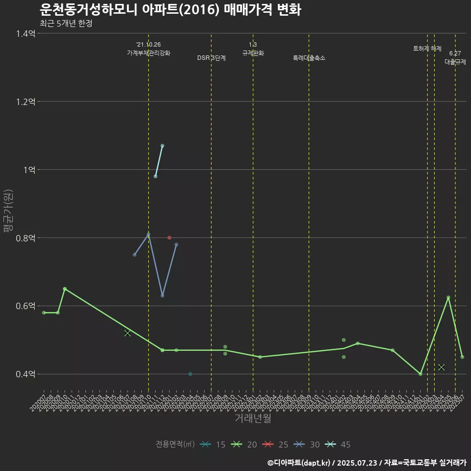 운천동거성하모니 아파트(2016) 매매가격 변화