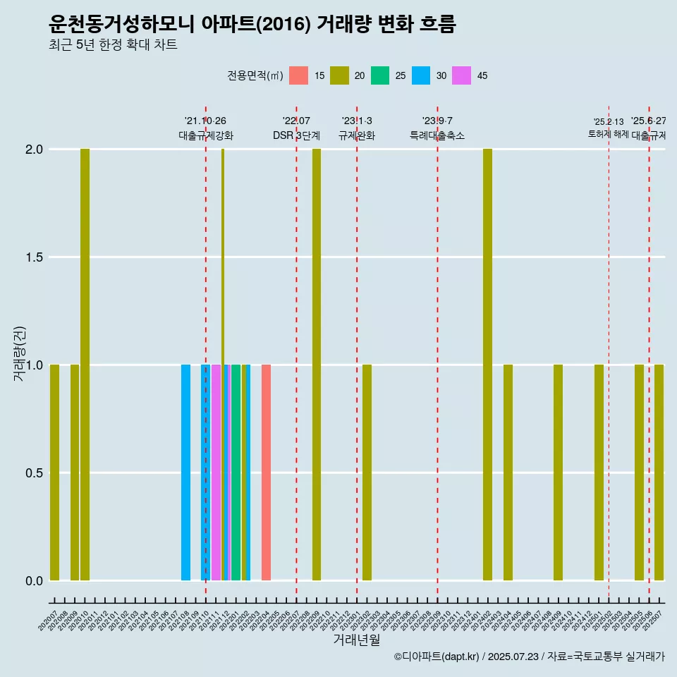운천동거성하모니 아파트(2016) 거래량 변화 흐름