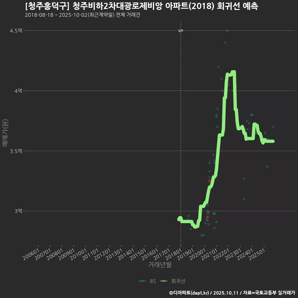 [청주흥덕구] 청주비하2차대광로제비앙 아파트(2018) 회귀선 예측