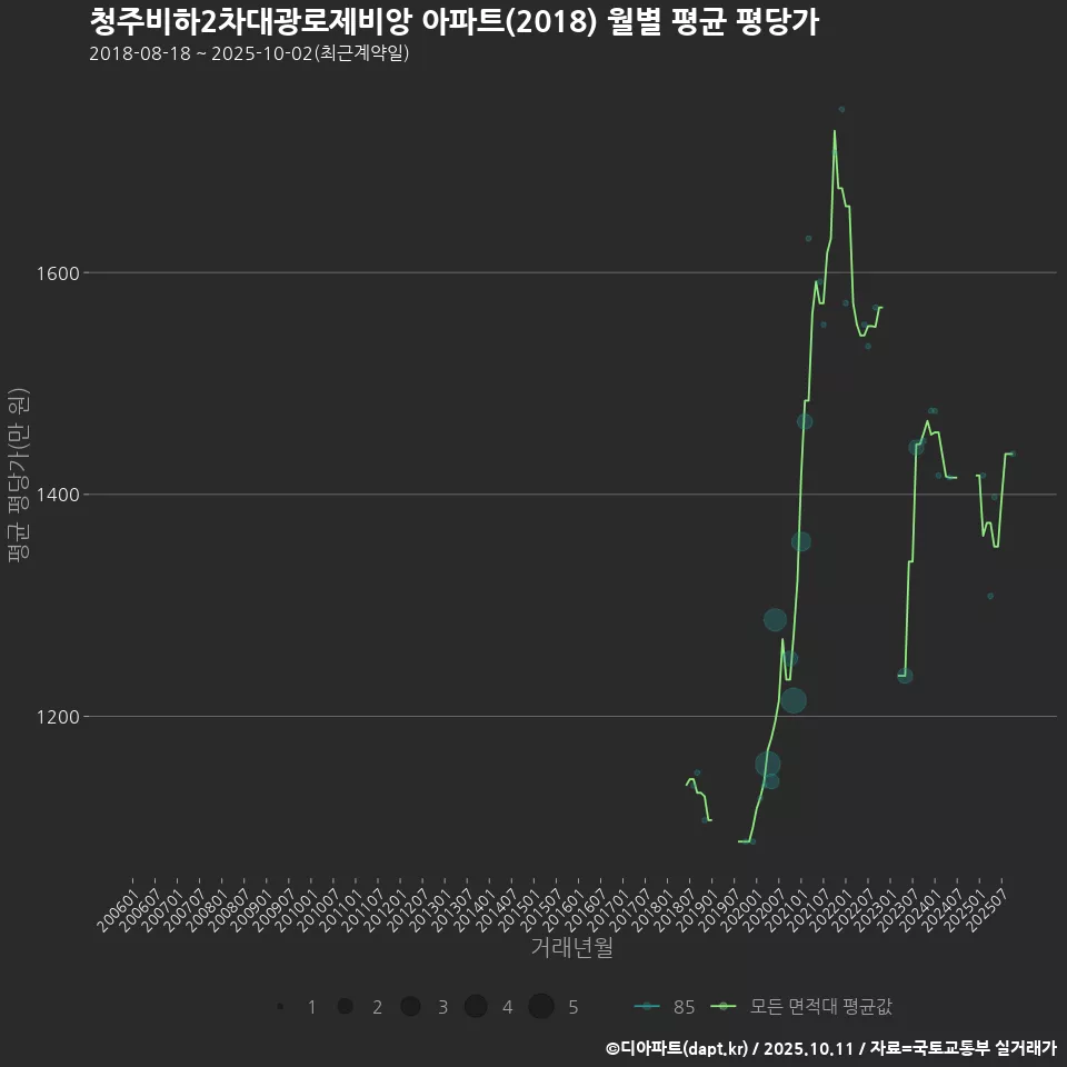 청주비하2차대광로제비앙 아파트(2018) 월별 평균 평당가