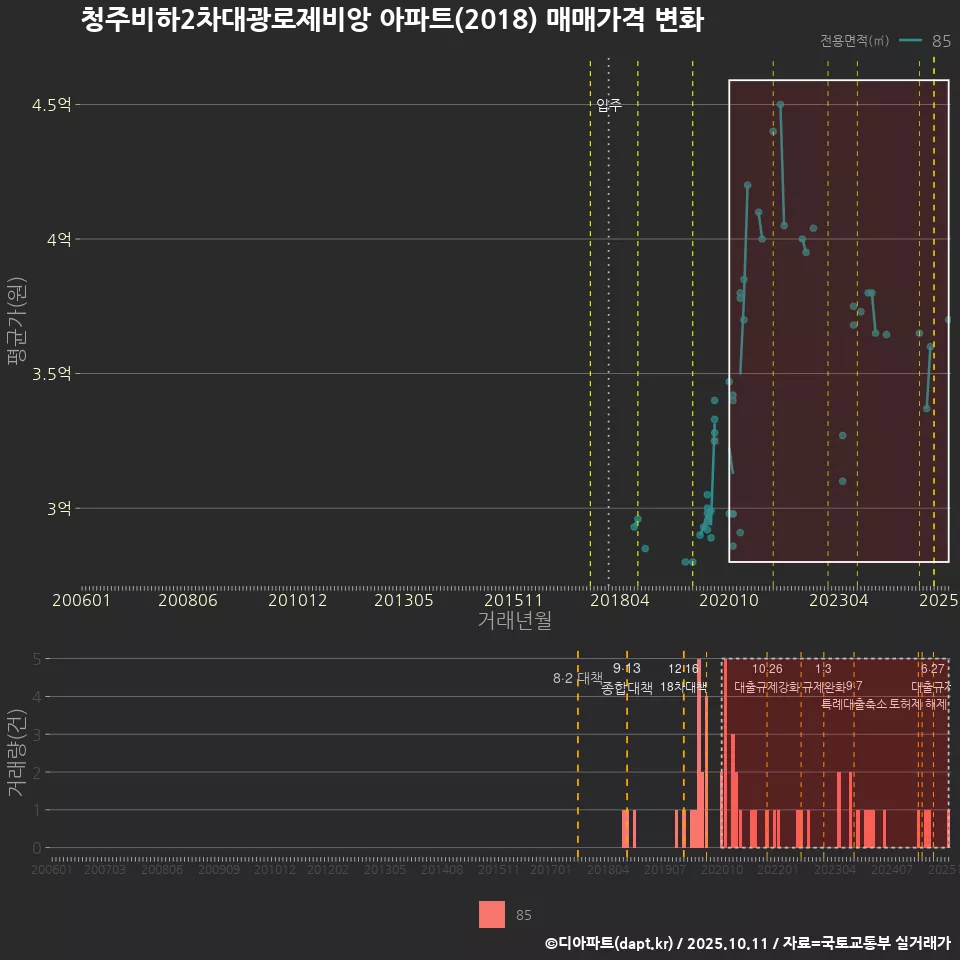 청주비하2차대광로제비앙 아파트(2018) 매매가격 변화