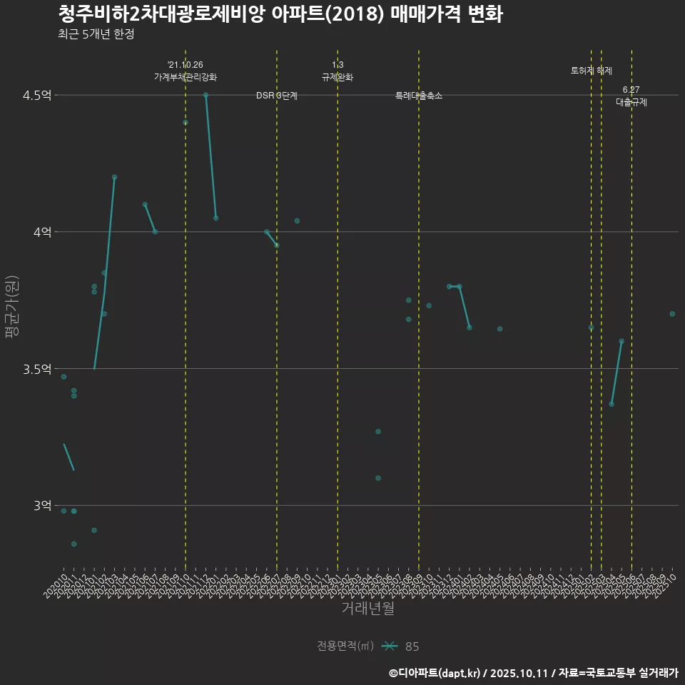 청주비하2차대광로제비앙 아파트(2018) 매매가격 변화