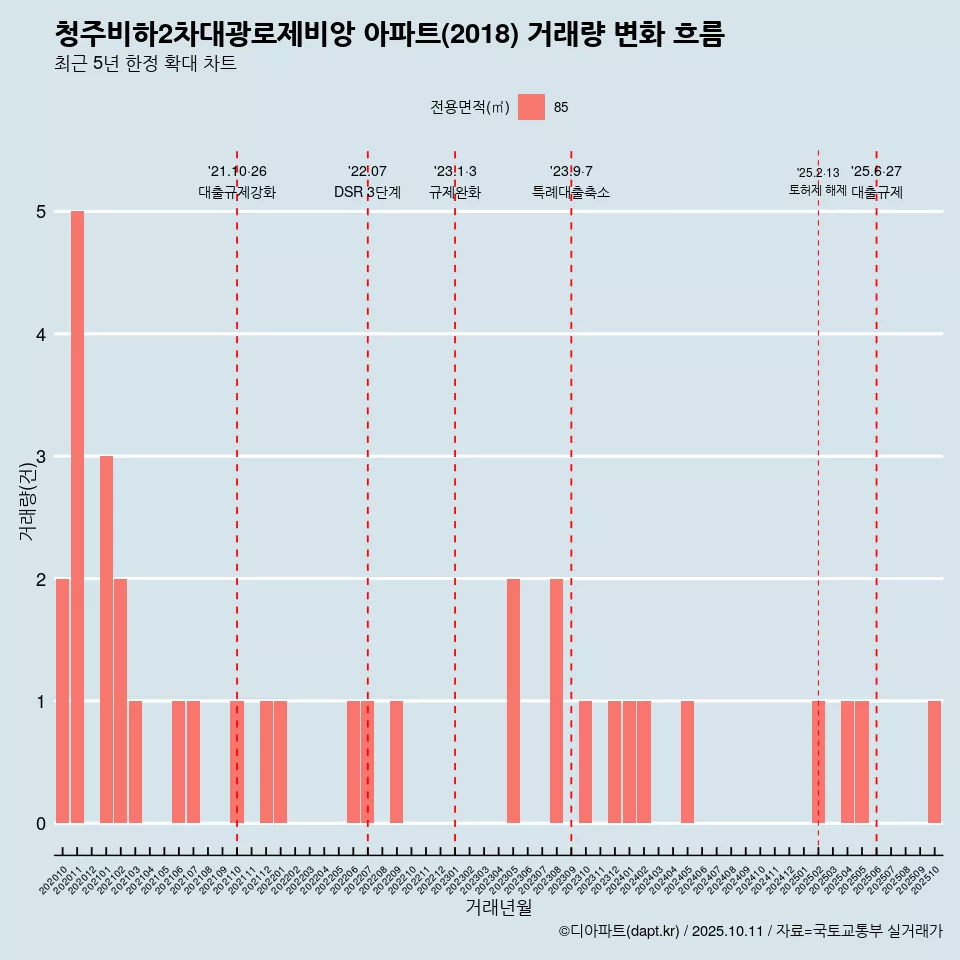 청주비하2차대광로제비앙 아파트(2018) 거래량 변화 흐름