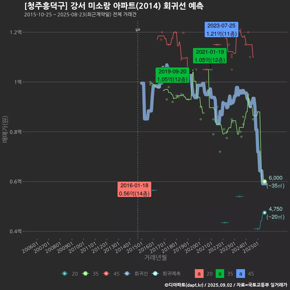 [청주흥덕구] 강서 미소랑 아파트(2014) 회귀선 예측