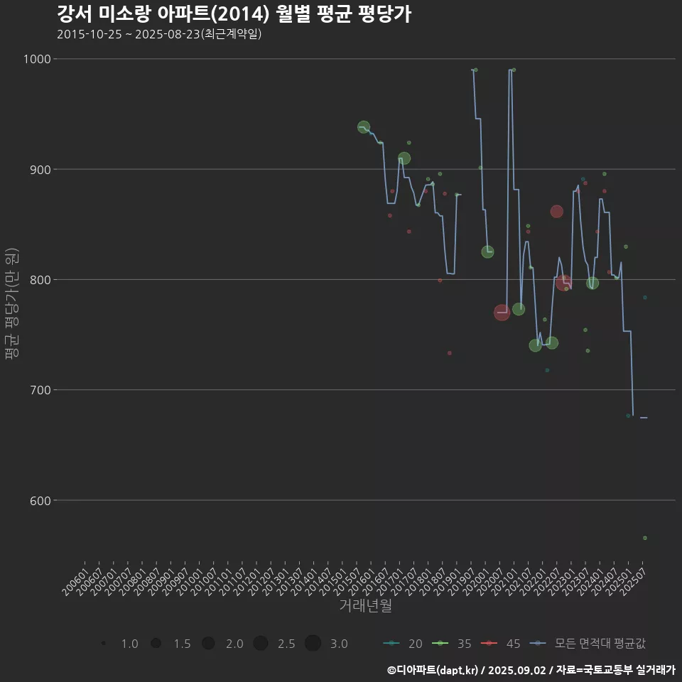 강서 미소랑 아파트(2014) 월별 평균 평당가