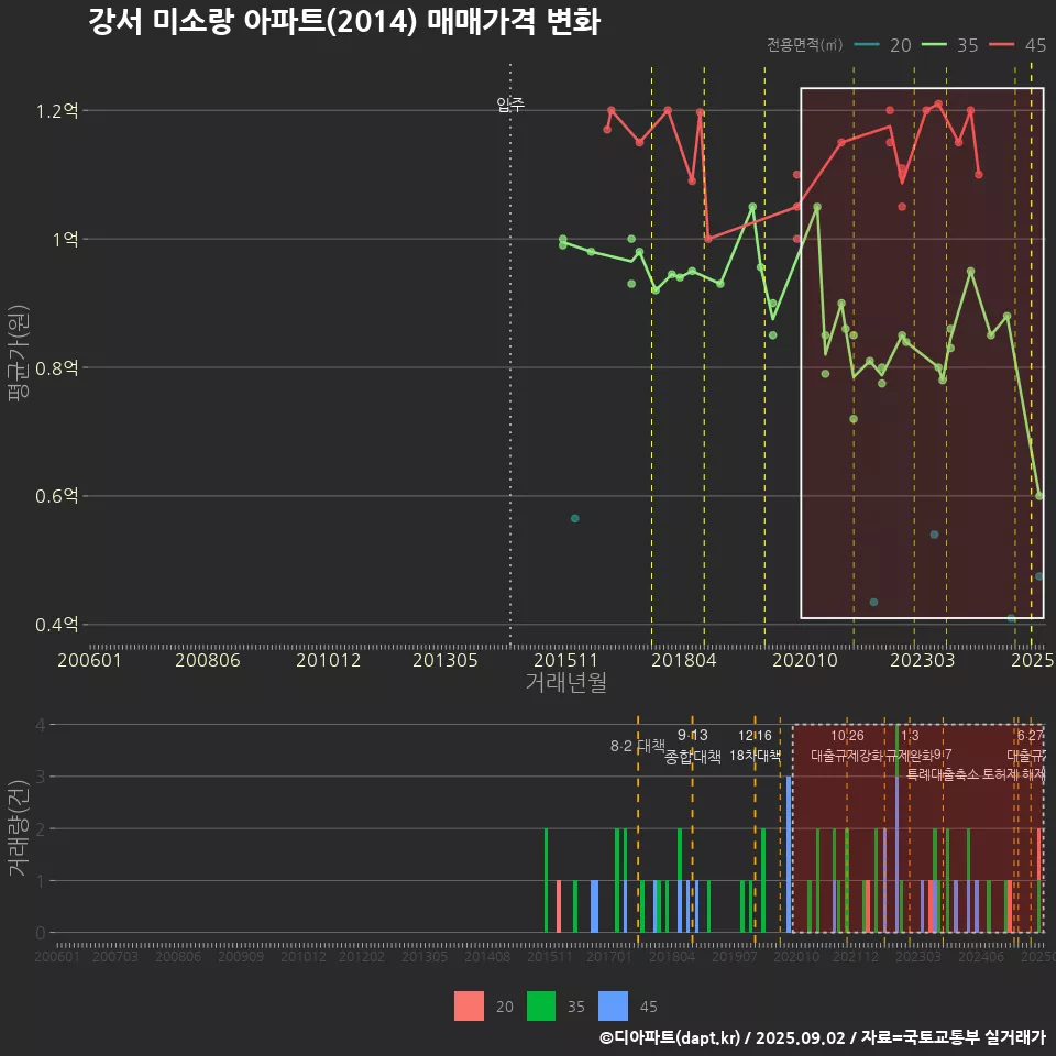 강서 미소랑 아파트(2014) 매매가격 변화