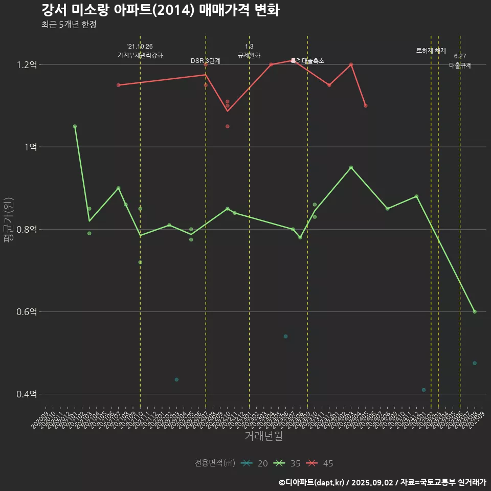 강서 미소랑 아파트(2014) 매매가격 변화