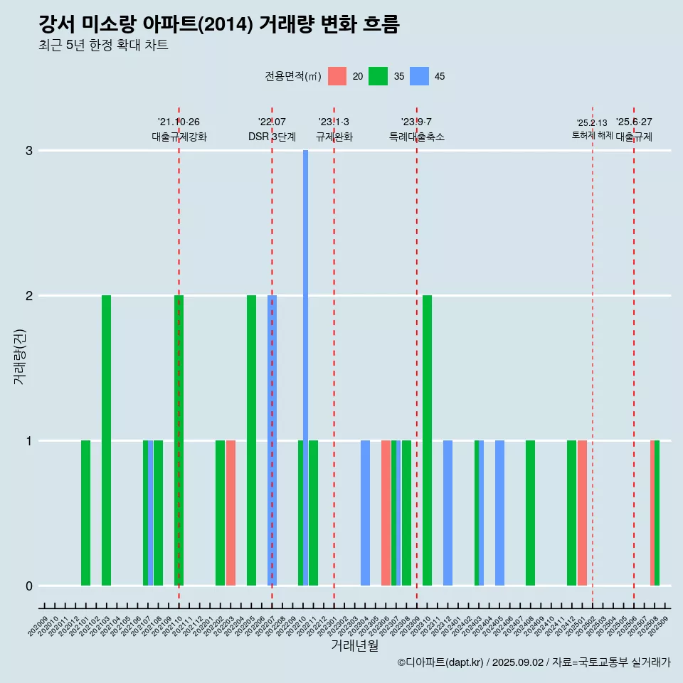 강서 미소랑 아파트(2014) 거래량 변화 흐름