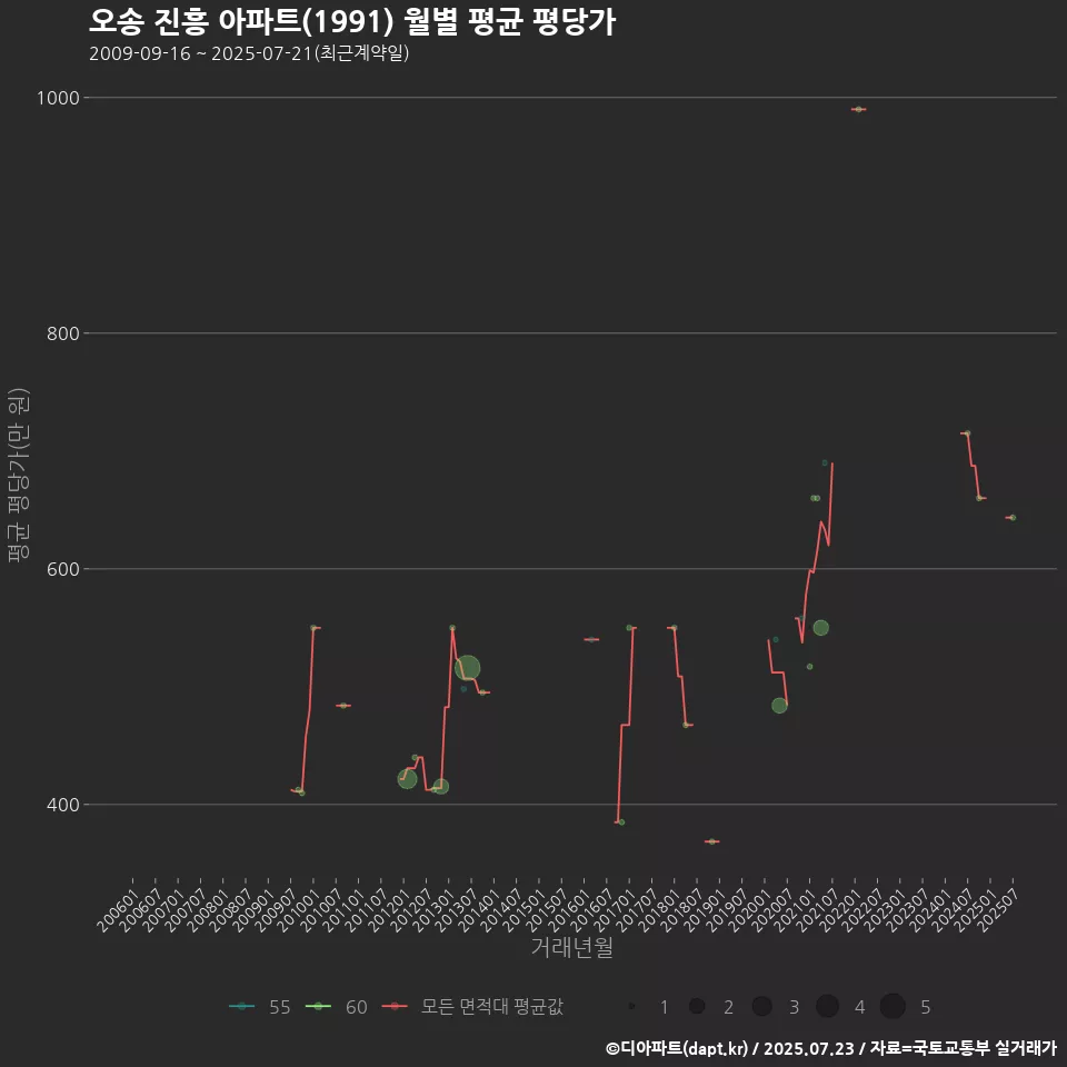 오송 진흥 아파트(1991) 월별 평균 평당가