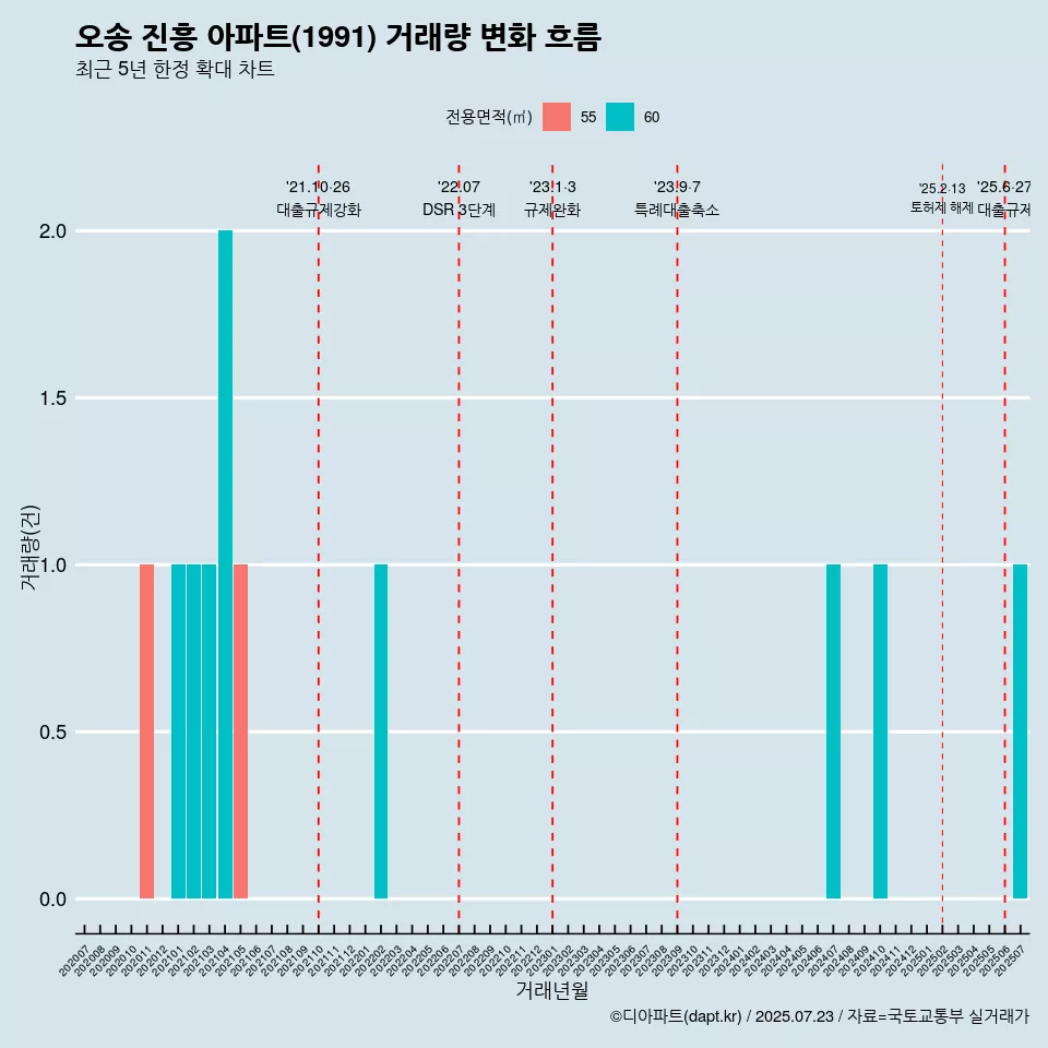 오송 진흥 아파트(1991) 거래량 변화 흐름