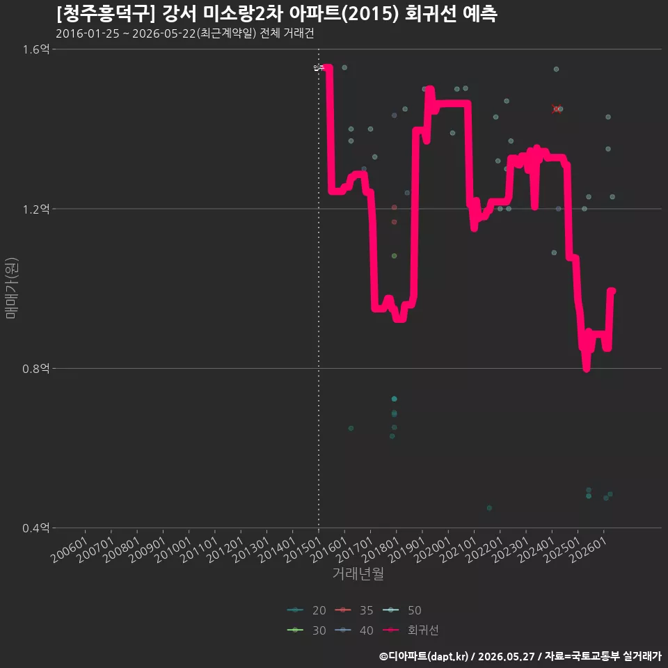 [청주흥덕구] 강서 미소랑2차 아파트(2015) 회귀선 예측