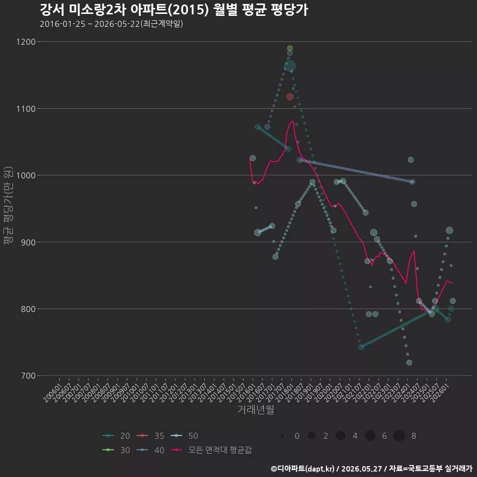 강서 미소랑2차 아파트(2015) 월별 평균 평당가
