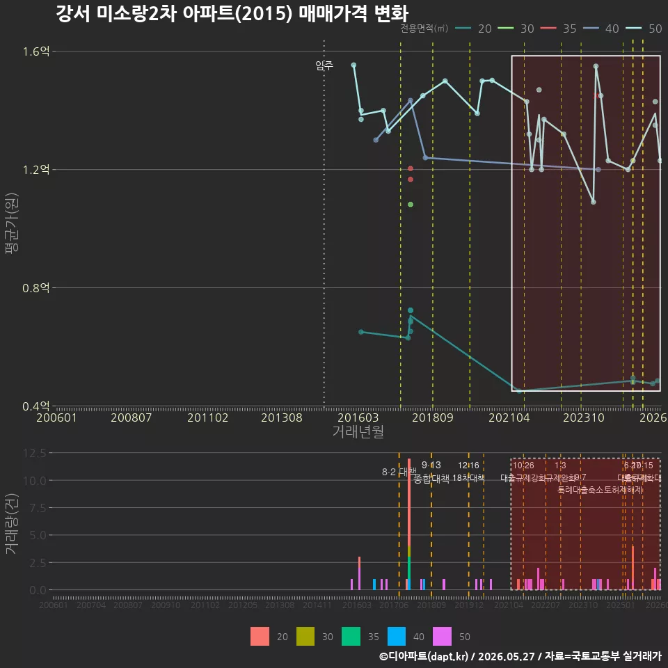 강서 미소랑2차 아파트(2015) 매매가격 변화