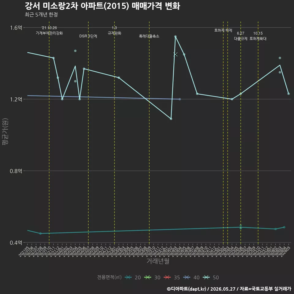 강서 미소랑2차 아파트(2015) 매매가격 변화