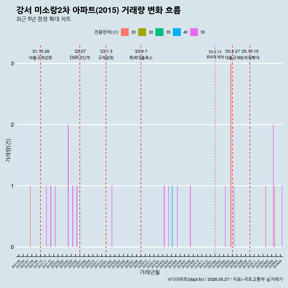 강서 미소랑2차 아파트(2015) 거래량 변화 흐름
