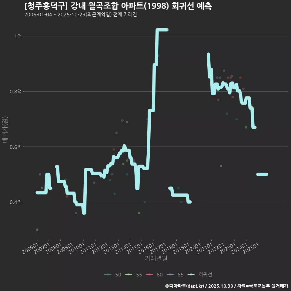 [청주흥덕구] 강내 월곡조합 아파트(1998) 회귀선 예측
