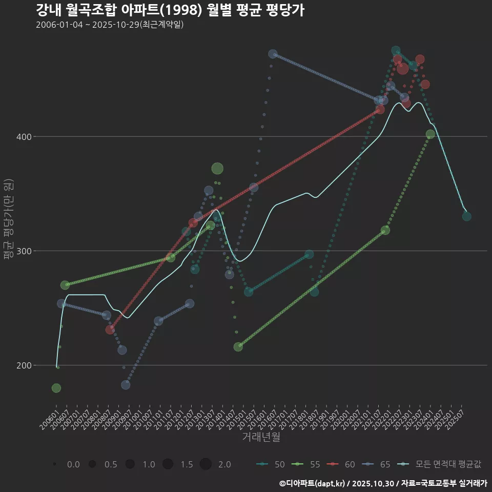 강내 월곡조합 아파트(1998) 월별 평균 평당가