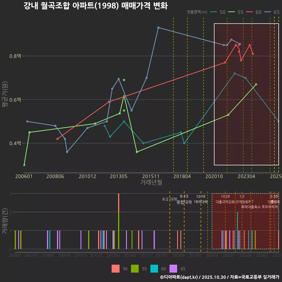강내 월곡조합 아파트(1998) 매매가격 변화