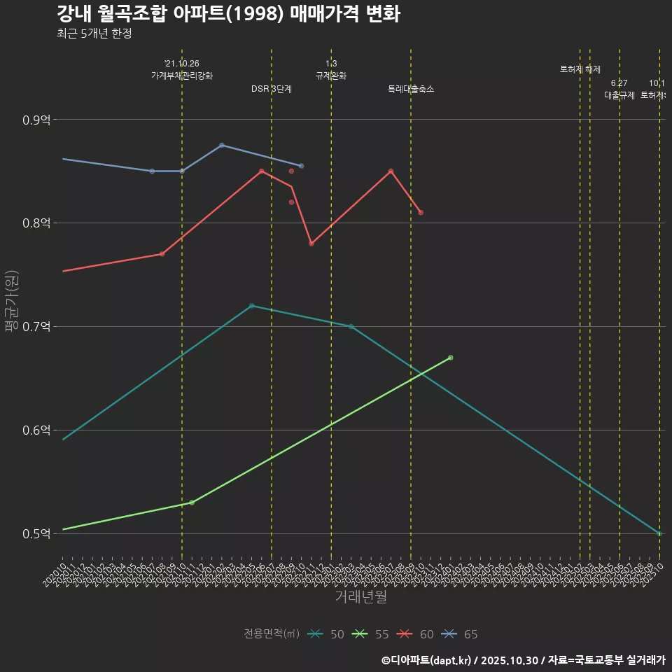 강내 월곡조합 아파트(1998) 매매가격 변화