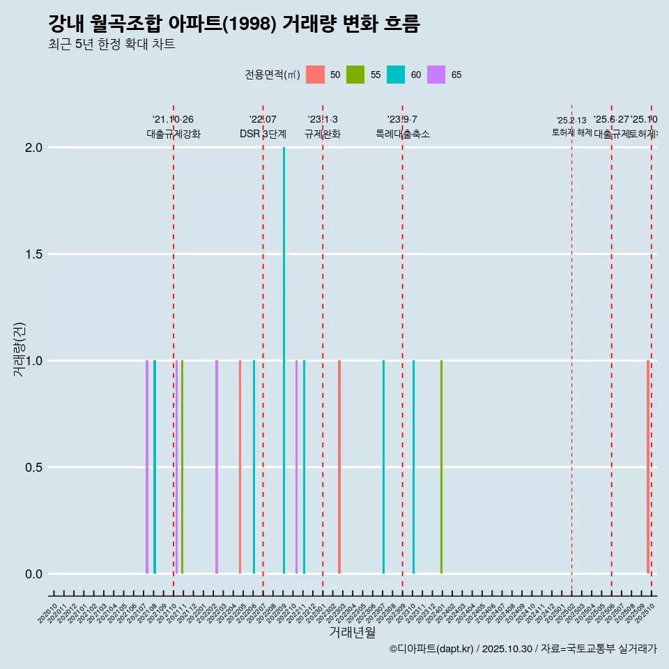 강내 월곡조합 아파트(1998) 거래량 변화 흐름