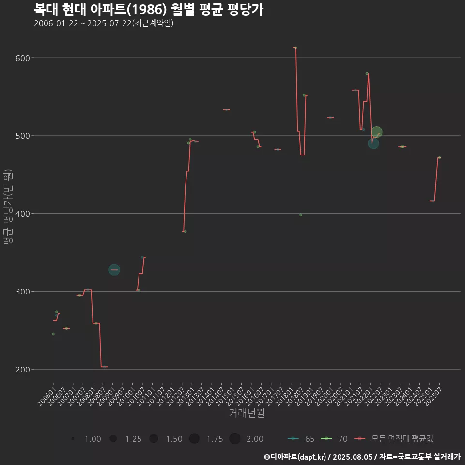 복대 현대 아파트(1986) 월별 평균 평당가