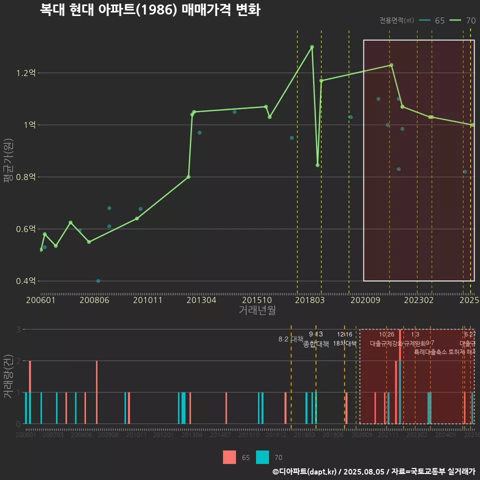 복대 현대 아파트(1986) 매매가격 변화
