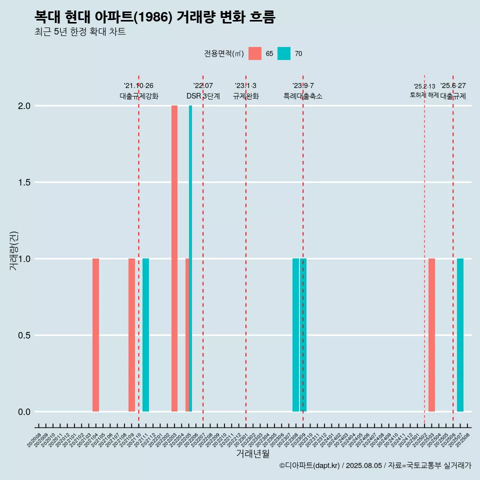 복대 현대 아파트(1986) 거래량 변화 흐름