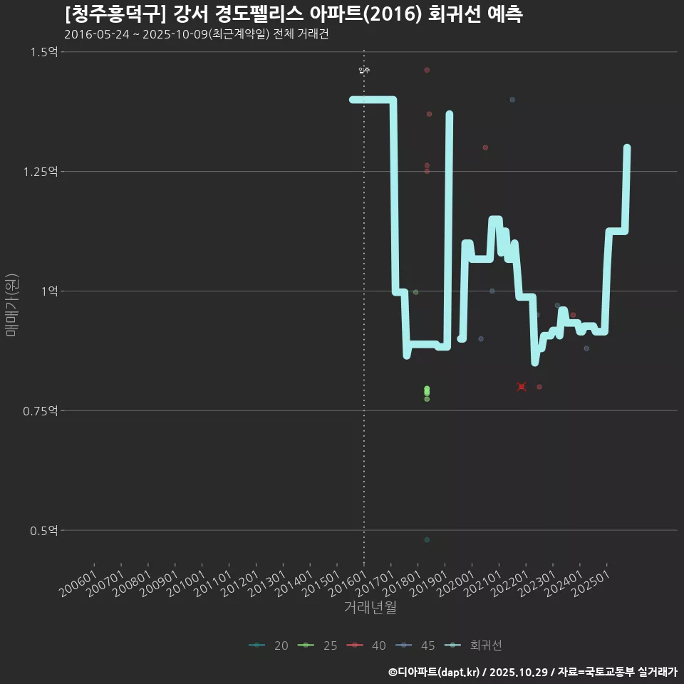 [청주흥덕구] 강서 경도펠리스 아파트(2016) 회귀선 예측