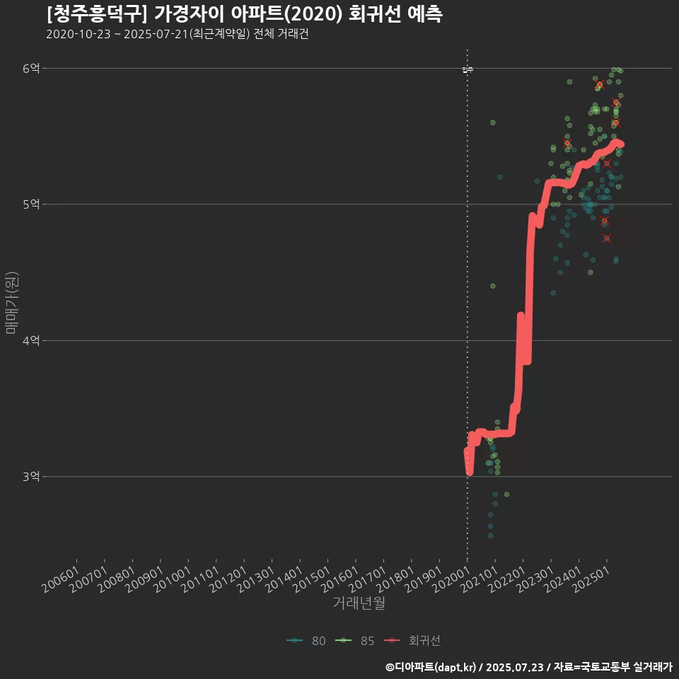 [청주흥덕구] 가경자이 아파트(2020) 회귀선 예측