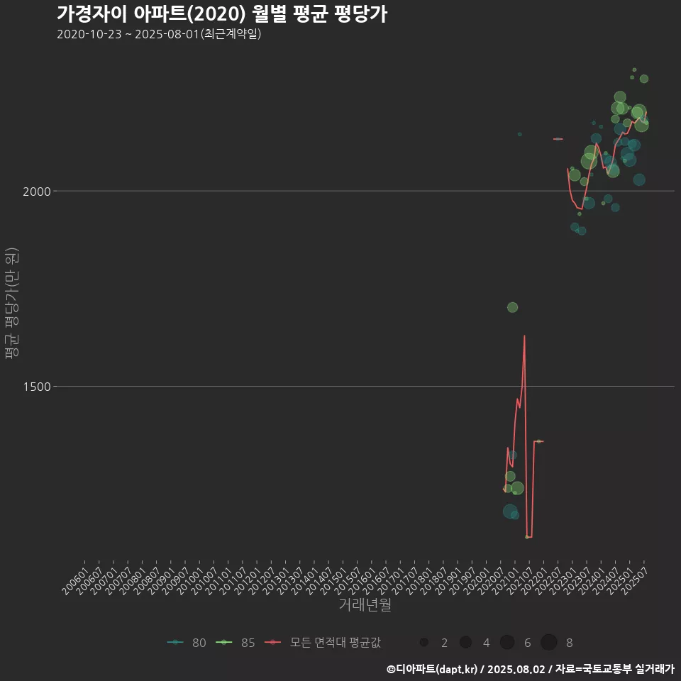 가경자이 아파트(2020) 월별 평균 평당가