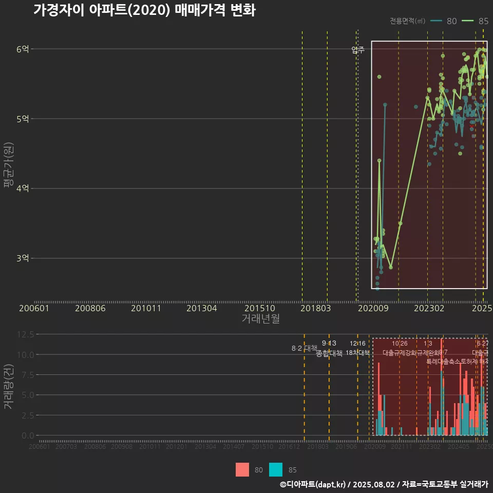 가경자이 아파트(2020) 매매가격 변화