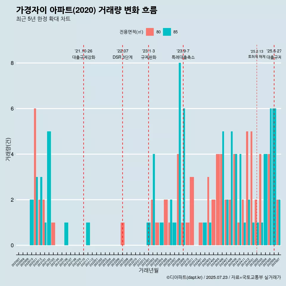 가경자이 아파트(2020) 거래량 변화 흐름