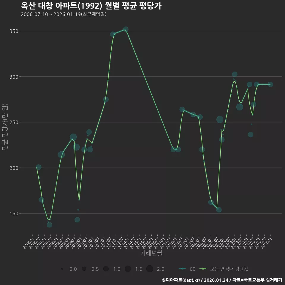옥산 대창 아파트(1992) 월별 평균 평당가