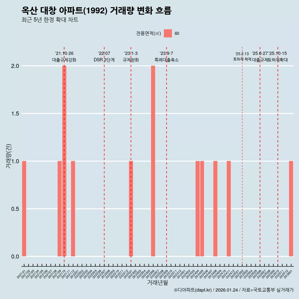 옥산 대창 아파트(1992) 거래량 변화 흐름