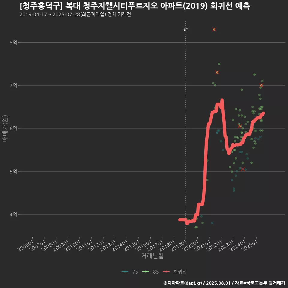 [청주흥덕구] 복대 청주지웰시티푸르지오 아파트(2019) 회귀선 예측