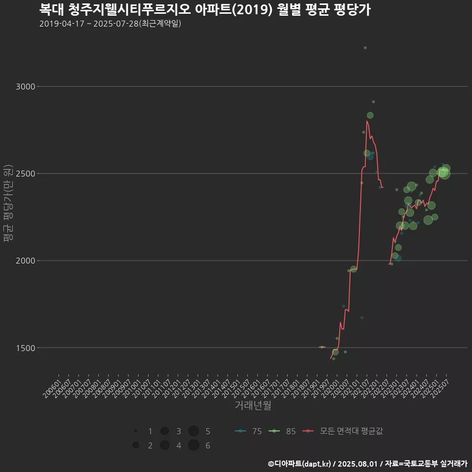복대 청주지웰시티푸르지오 아파트(2019) 월별 평균 평당가