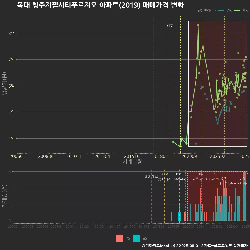 복대 청주지웰시티푸르지오 아파트(2019) 매매가격 변화